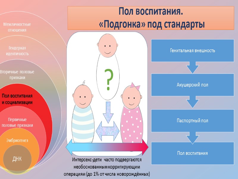 Пол воспитания.  «Подгонка» под стандарты  ? Интерсекс-дети  часто подвергаются необоснованным корригирующим